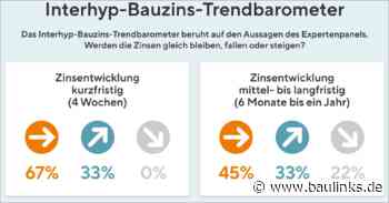 Volatiles Zinsumfeld mit leichter Tendenz nach oben: Jetzt den Vorteil gestiegener Immobilien-Werte bei der Anschlussfinanzierung nutzens
