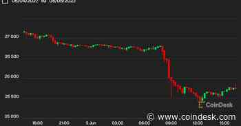 First Mover Asia: Why Did Bitcoin Fall to $25.4K? SEC Lawsuit Against Binance Rocks Crypto Markets