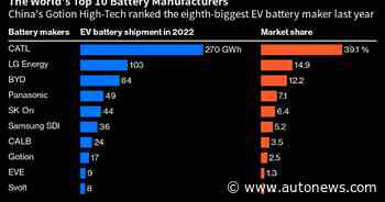 China's EV battery sector is preparing a new breakthrough