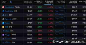 First Mover Americas: Crypto Markets Stay Down Following SEC Suing Binance