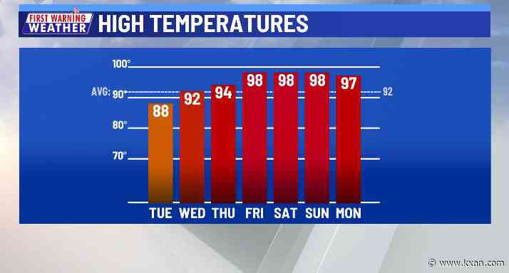 Another afternoon with showers and storms