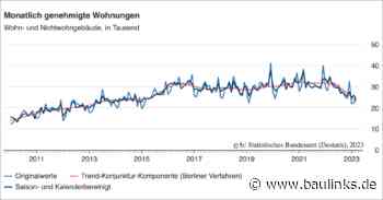 Baugenehmigungen für Wohnungen im März 2023: -29,6 % gegenüber Vorjahresmonat