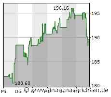 Autodesk-Aktie büßt 2,66 Prozent ein (189,2172 €)