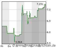 DISH Network-Aktie heute gut behauptet: Aktienwert steigt (7,17263 €)