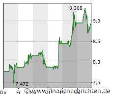 Plug Power zieht weiter an, auch Uniper legt wieder deutlich zu, TUI mit ermutigenden Signalen und Tesla profitiert von guter Stimmung in Fernost