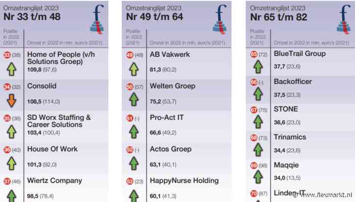 🔒 Flexmarkt Omzetranglijst Top-100 2023 online voor pro-abonnees
