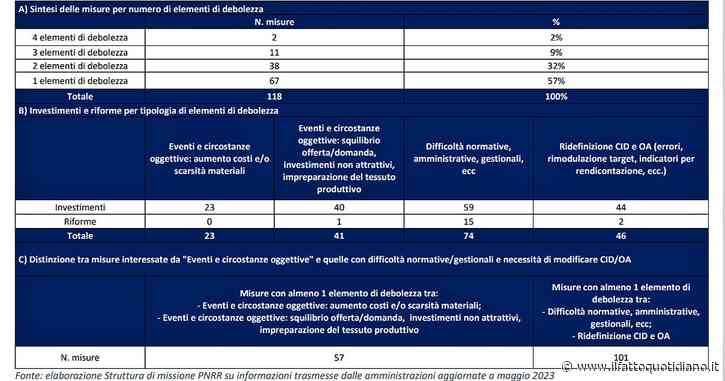Pnrr, le misure a rischio calano da 120 a 118: escono la tutela del paesaggio rurale e la creazione di imprese femminili