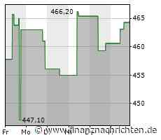 Kurs der Monolithic Power-Aktie verharrt auf Vortags-Niveau (464,6519 €)