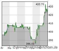 ROUNDUP/Aktien New York Schluss: Gewinne - Nasdaq auf Hoch seit April 2022