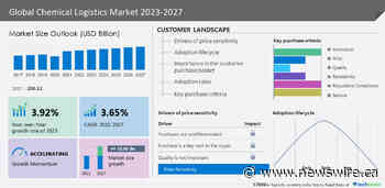 Chemical logistics market size to grow by USD 53.66 billion from 2022 to 2027; the Growth of the Global Chemical Industry will boost market - Technavio