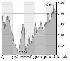 Leserfrage: "Siehst du DIC Asset inzwischen auch als gefährdet an oder glaubst du noch an deren Geschäftsmodell und Finanzierungsstärke?"
