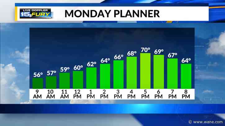 Mild start to the workweek before rain returns