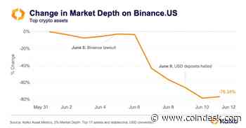 Binance.US Market Depth Declines 76% in June Following SEC Lawsuit