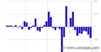 Crypto Investment Funds See 8th Consecutive Week of Outflows