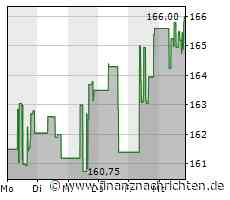 Minimales Kursplus bei der Ecolab-Aktie (166,0374 €)