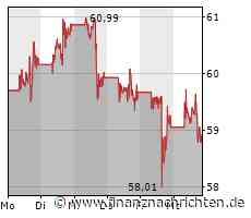 Minimaler Kursabschlag bei der Paypal-Aktie (58,8454 €)
