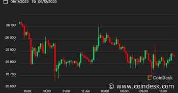 Bitcoin Dithers Below $26K as Investors Eye CPI Data, FOMC Rate Hike Decision