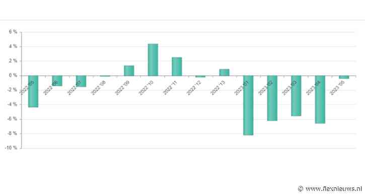ABU: uitzendomzet gelijk aan vorig jaar