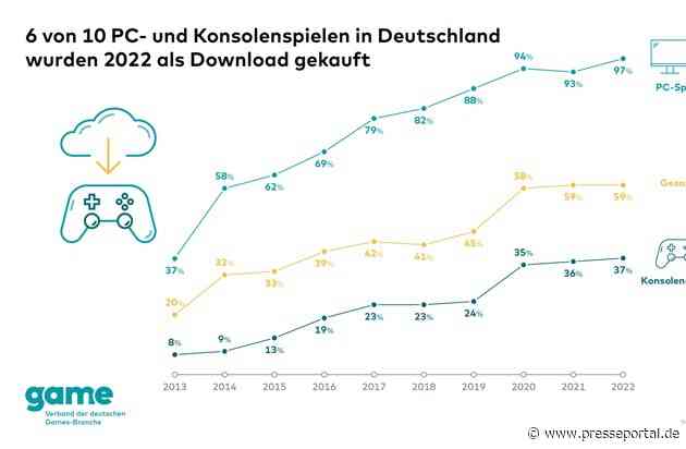 Games-Kauf per Download ist besonders beliebt bei PC-Spielenden und Jüngeren