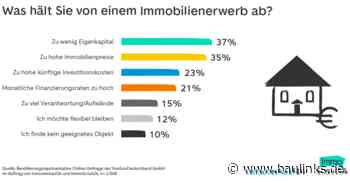 Umfrage: Klimaschutz-Investitionen und Finanzierungssorgen halten Interessenten vom Immobilienkauf ab