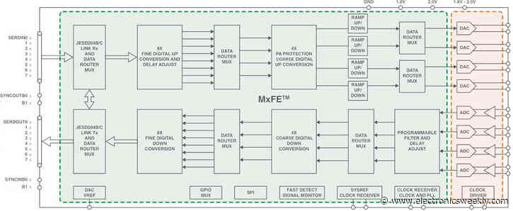 IMS: 10GHz bandwidth analogue front-end for software-defined signal processing