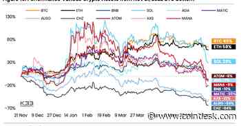 Bitcoin, Ether and Stablecoins Total 80% of $1T Crypto Market Cap as Investors Flee Altcoins