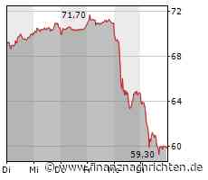 Eventim: Aktie auf Talfahrt wegen Kritik!