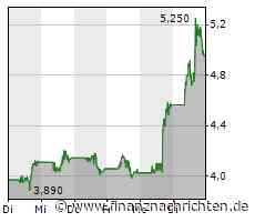 Ballard Power startet durch, auch Plug Power mit Höhenflug, bei Nel ASA leisten die Bullen weiter Widerstand und ThyssenKrupp will Nucera schnell an die Börse bringen