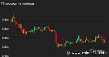 Bitcoin Seesaws Back Under $26K After CPI, as Investors Await Fed Rate Hike Decision