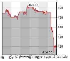 Dow Jones verliert 0,62 Prozent - UnitedHealth Group mit größtem Kursverlust (34.001 Pkt.)