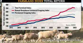 Farmland Index returns cooling for the first time in eight years