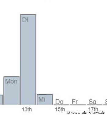 Bericht "Flotter Dreier im Gebüsch" steht Statistik kerzengerade