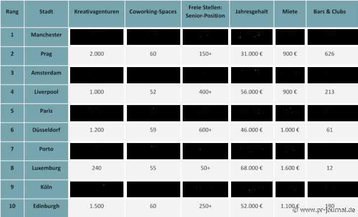 Umzug erforderlich? Die attraktivsten Städte für Kreative und PR-Professionals