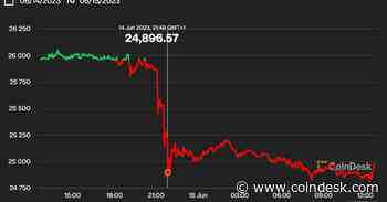 First Mover Americas: Bitcoin Tumbles Below $25K