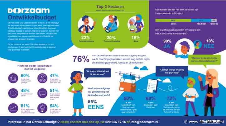 Doorzaam Ontwikkelbudget effectief voor uitzendkrachten