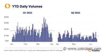 Crypto Trading Volumes Drop in Q2 to Yearly Lows