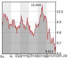 Gewinnmitnahmen bei Plug Power, auch Tesla gerät zeitweise unter Druck, die Deutsche Bank noch immer ohne Ausbruch und auch Nel ASA scheitert an einem solchen