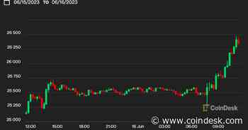 Bitcoin Recrosses $26.3K to Hit Highest Level in a Week Amid BlackRock Optimism