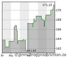 Kurs von Trane Technologies steigt etwas (170,9540 €)