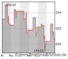 Tractor Supply-Aktie mit Kursverlusten (200,4534 €)