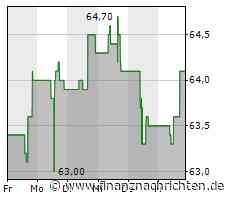 Minimale Kursveränderung bei Aktie von Aflac (63,8529 €)