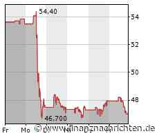 Impulse fehlen - Nasdaq 100 fast unverändert (15.125 Pkt.)
