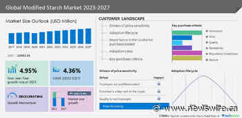 Modified starch market size to grow by USD 2,862.71 million from 2022 to 2027, High demand for corn starch to boost the market growth - Technavio