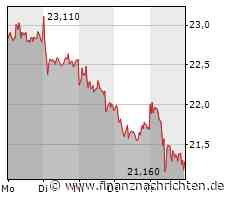 Märkte am Morgen: DAX startet schwächer in Handelswoche; US-Feiertag; Sartorius, Evotec, Redcare ...