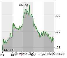 Volkswagen Vzg. mit 7,25% Zinsen und 50% Schutz