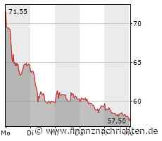 Fear of missing out, Buying the Dip und Taking Profits bei wikifolio 19.06.23: Intel, Unity Software, CTS Eventim und TUI AG