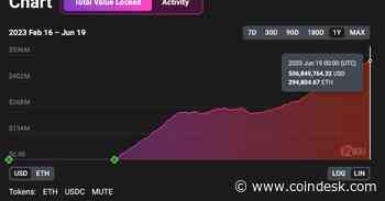 Ethereum Layer 2 Network zkSync Era's Locked Value Surpasses $500M