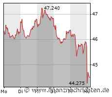 BASF-Aktie unter Druck: HSBC senkt Kursziel und der Chart sieht schlimm aus