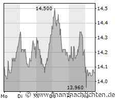 Kursverluste für die Pne-Aktie (14,06 €)