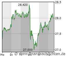 Leichte Zugewinne bei der Cancom-Aktie (28,00 €)